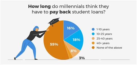 How long do discover student loans take